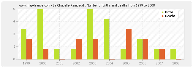La Chapelle-Rambaud : Number of births and deaths from 1999 to 2008